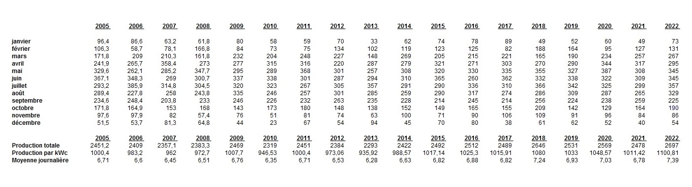 Productions photovoltaïques 2005 à 2022