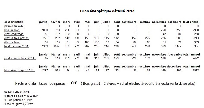 Bilan énergétique détail 2014