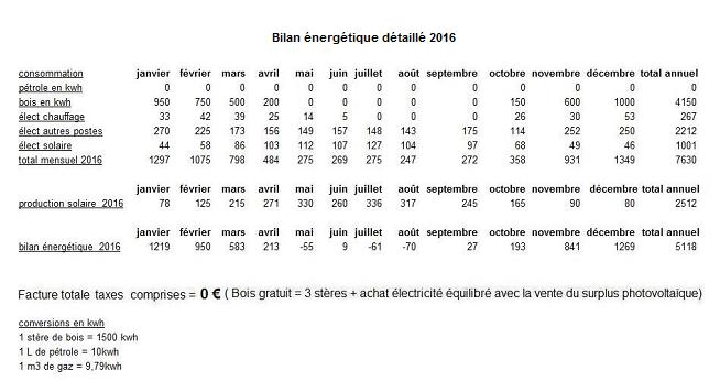 Bilan énergétique détail 2016