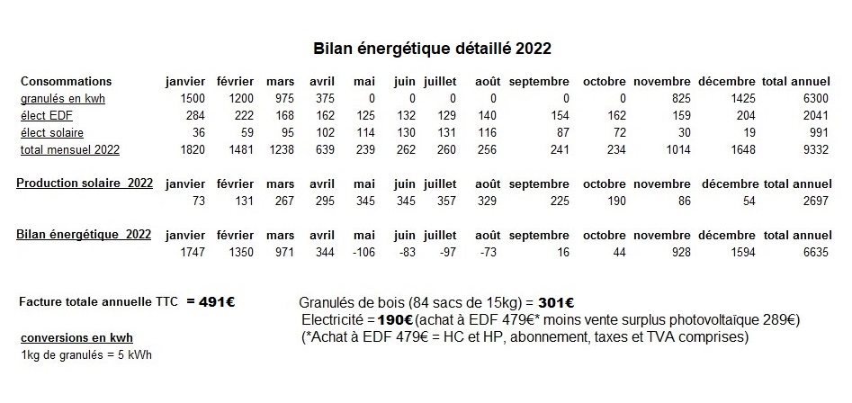 Bilan énergétique détaillé 2022