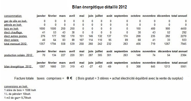 Bilan énergétique détails 2012