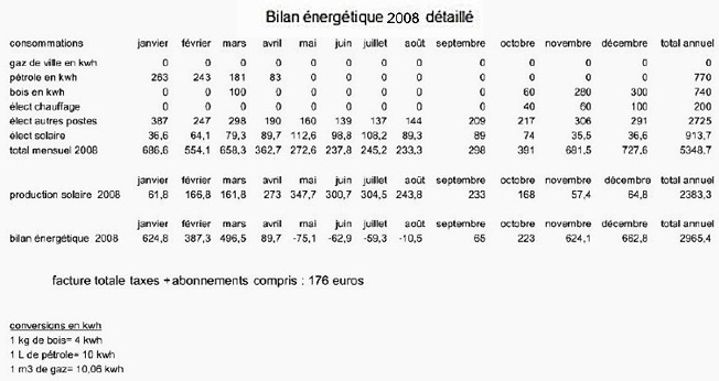 Bilan énergétique détaillé 2008