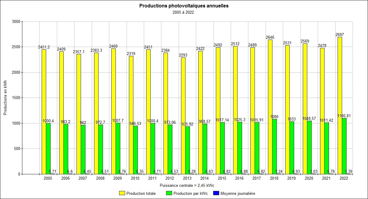 Productions photovoltaïques de 2005 à 2022