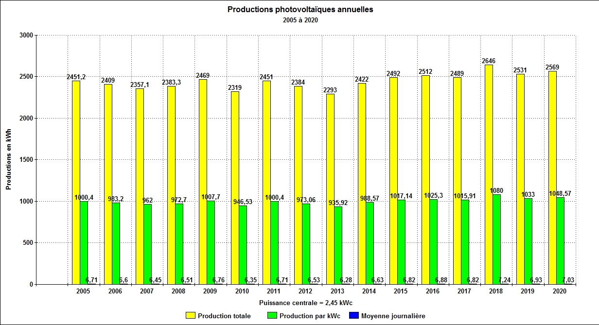 Productions photovoltaïques de 2005 à 2020